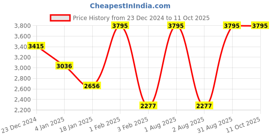 myntra.com APSLEY Self Design Overcoat apsley Price History Graph from 23 Dec 2024 to 11 Oct 2025