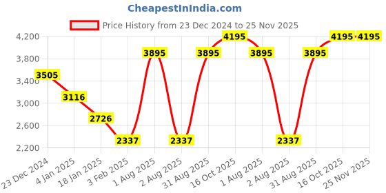 myntra.com APSLEY Self Design Overcoat apsley Price History Graph from 23 Dec 2024 to 24 Nov 2025
