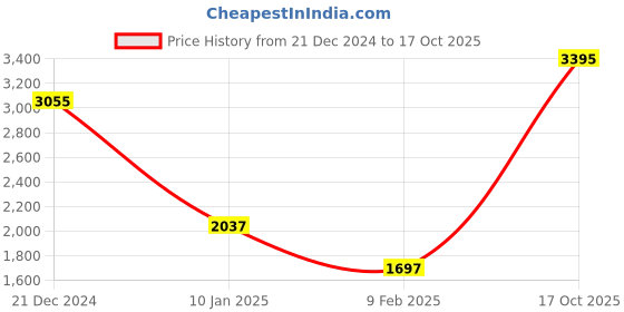 myntra.com APSLEY Women Navy Blue & Red Checked Longline Pullover apsley Price History Graph from 21 Dec 2024 to 17 Oct 2025