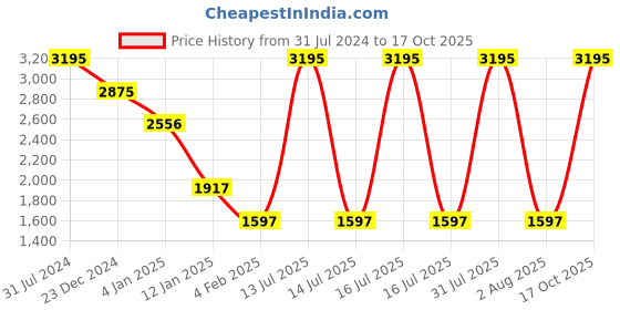 myntra.com APSLEY Women Yellow & Charcoal Grey Self-Design Fuzzy Cardigan apsley Price History Graph from 31 Jul 2024 to 17 Oct 2025
