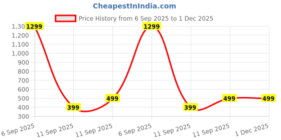 myntra.com APUNKA D FASHION Artificial Beaded Oxidised Contemporary Drop Earrings apunka d fashion Price History Graph from 6 Sep 2025 to 1 Dec 2025