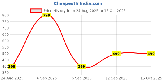 myntra.com APUNKA D FASHION Artificial Beaded Oxidised Dome Shaped Jhumkas apunka d fashion Price History Graph from 24 Aug 2025 to 14 Oct 2025