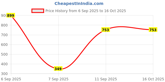 myntra.com APUNKA D FASHION German Silver-Plated Artificial Beaded Quirky Drop Earrings apunka d fashion Price History Graph from 6 Sep 2025 to 15 Oct 2025
