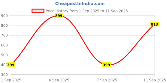 myntra.com APUNKA D FASHION German Silver-Plated Artificial Stones Studded Floral Studs apunka d fashion Price History Graph from 1 Sep 2025 to 11 Sep 2025