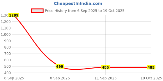myntra.com APUNKA D FASHION Gold-Plated Artificial Beaded Dome Shaped Jhumkas apunka d fashion Price History Graph from 6 Sep 2025 to 17 Oct 2025