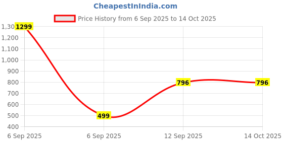 myntra.com APUNKA D FASHION Gold-Plated Artificial Beaded Dome Shaped Jhumkas apunka d fashion Price History Graph from 6 Sep 2025 to 14 Oct 2025