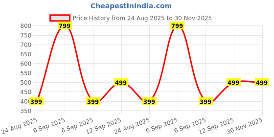 myntra.com APUNKA D FASHION Gold-Plated Quirky Drop Earrings apunka d fashion Price History Graph from 24 Aug 2025 to 30 Nov 2025