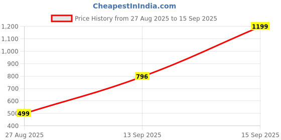 myntra.com APUNKA D FASHION Men Gold Bracelet apunka d fashion Price History Graph from 27 Aug 2025 to 15 Sep 2025