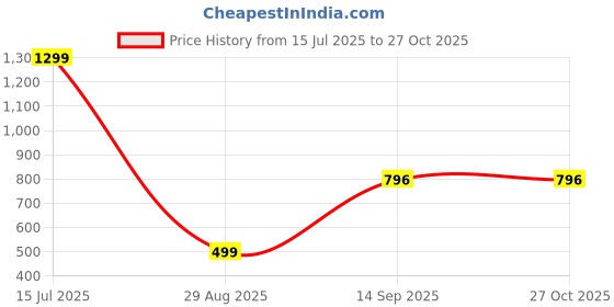 myntra.com APUNKA D FASHION Men Gold-Plated Wraparound Bracelet apunka d fashion Price History Graph from 15 Jul 2025 to 26 Oct 2025