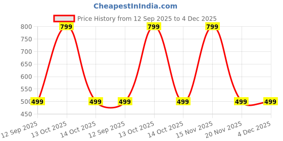 myntra.com APUNKA D FASHION Men Silver-Plated Oxidized Hanuman Meditating-Charm Pendant With Chain apunka d fashion Price History Graph from 12 Sep 2025 to 4 Dec 2025