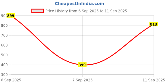 myntra.com APUNKA D FASHION Stainless Steel Gold-Plated Onyx Studded Contemporary Hoop Earrings apunka d fashion Price History Graph from 6 Sep 2025 to 11 Sep 2025
