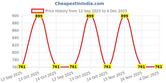myntra.com APUNKA D FASHION Unisex Silver Plated Pendant With Chain apunka d fashion Price History Graph from 12 Sep 2025 to 4 Dec 2025