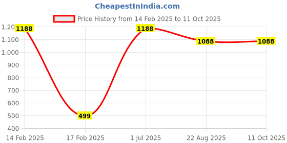 myntra.com AQ FASHION Power Lasting Set Of 12 Quick Dry Glossy Nail Polish - 9 ml Each aq fashion Price History Graph from 14 Feb 2025 to 11 Oct 2025