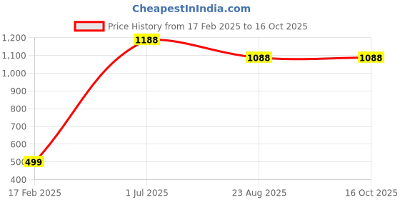 myntra.com AQ FASHION Power Lasting Set Of 12 Quick Dry Glossy Nail Polish - 9 ml Each aq fashion Price History Graph from 17 Feb 2025 to 16 Oct 2025