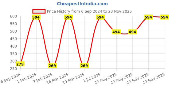 myntra.com AQ FASHION Power Lasting Set Of 6 Glossy Nail Polish - 17ml - C233 aq fashion Price History Graph from 6 Sep 2024 to 23 Nov 2025