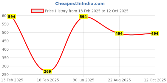 myntra.com AQ FASHION Power Lasting Set Of 6 Quick Dry Glossy Nail Polish - 9 ml Each aq fashion Price History Graph from 13 Feb 2025 to 12 Oct 2025