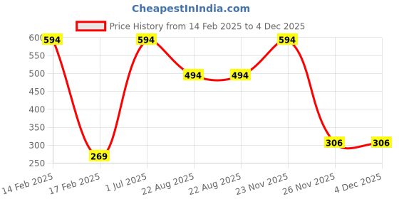 myntra.com AQ FASHION Power Lasting Set Of 6 Quick Dry Glossy Nail Polish - 9 ml Each aq fashion Price History Graph from 14 Feb 2025 to 3 Dec 2025