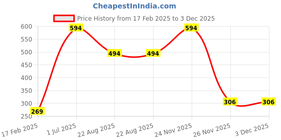 myntra.com AQ FASHION Power Lasting Set Of 6 Quick Dry Glossy Nail Polish - 9 ml Each aq fashion Price History Graph from 17 Feb 2025 to 2 Dec 2025