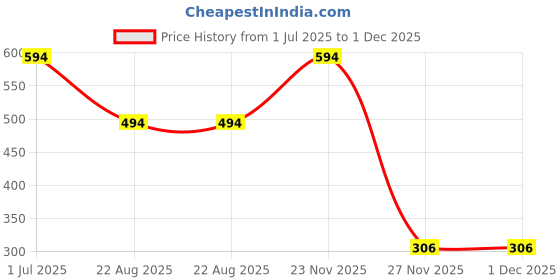myntra.com AQ FASHION Power Lasting Set Of 6 Quick Dry Glossy Nail Polish - 9 ml Each aq fashion Price History Graph from 1 Jul 2025 to 30 Nov 2025