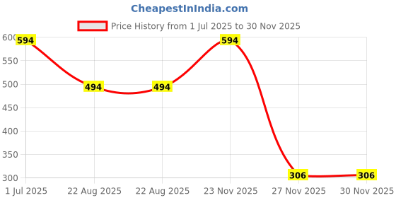 myntra.com AQ FASHION Power Lasting Set Of 6 Quick Dry Glossy Nail Polish - 9 ml Each aq fashion Price History Graph from 1 Jul 2025 to 30 Nov 2025