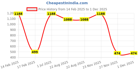 myntra.com AQ FASHION Set Of 12 Long Lasting Quick Dry Glossy Nail Polish - 9 ml Each aq fashion Price History Graph from 14 Feb 2025 to 1 Dec 2025