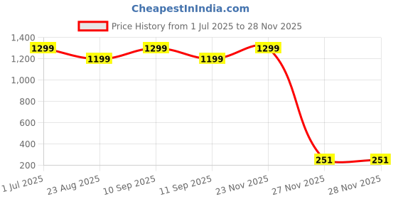 myntra.com AQ FASHION Set Of 6 Glossy Long Lasting Nail Polish - 7 ml Each aq fashion Price History Graph from 1 Jul 2025 to 25 Nov 2025