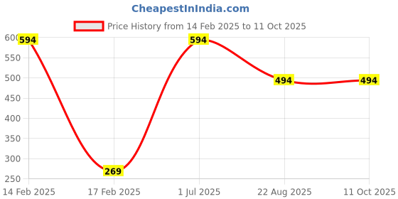 myntra.com AQ FASHION Set Of 6 Glossy Quick Dry Nail Polish - 12 ml Each aq fashion Price History Graph from 14 Feb 2025 to 11 Oct 2025