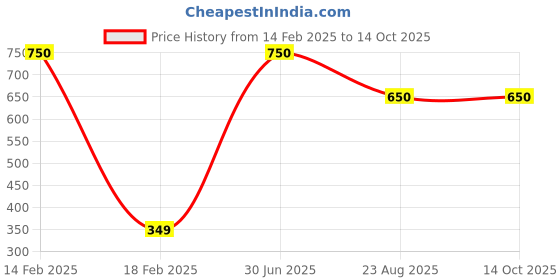 myntra.com AQ FASHION Set Of 6 Glossy Quick Dry Nail Polish - 15 ml Each aq fashion Price History Graph from 14 Feb 2025 to 14 Oct 2025