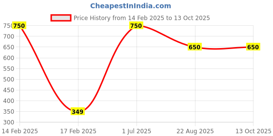 myntra.com AQ FASHION Set Of 6 Glossy Quick Dry Nail Polish - 15 ml Each aq fashion Price History Graph from 14 Feb 2025 to 13 Oct 2025