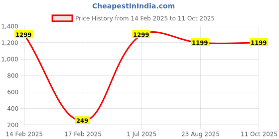 myntra.com AQ FASHION Set Of 6 Glossy Quick Dry Nail Polish - 7 ml Each aq fashion Price History Graph from 14 Feb 2025 to 11 Oct 2025