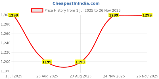 myntra.com AQ FASHION Set Of 6 Glossy Quick Dry Nail Polish - 7 ml Each aq fashion Price History Graph from 1 Jul 2025 to 26 Nov 2025