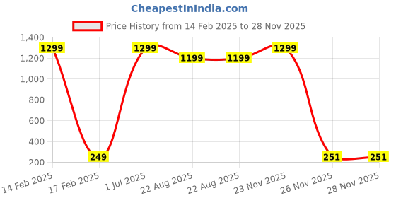 myntra.com AQ FASHION Set Of 6 Glossy Quick Dry Nail Polish - 7 ml Each aq fashion Price History Graph from 14 Feb 2025 to 26 Nov 2025