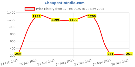 myntra.com AQ FASHION Set Of 6 Glossy Quick Dry Nail Polish - 7 ml Each aq fashion Price History Graph from 17 Feb 2025 to 28 Nov 2025