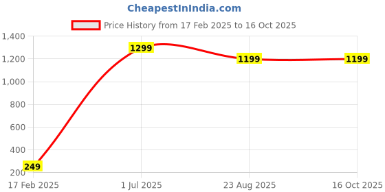 myntra.com AQ FASHION Set Of 6 Glossy Quick Dry Nail Polish - 7 ml Each aq fashion Price History Graph from 17 Feb 2025 to 16 Oct 2025