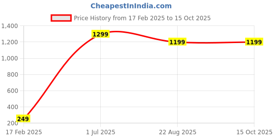 myntra.com AQ FASHION Set Of 6 Glossy Quick Dry Nail Polish - 7 ml Each aq fashion Price History Graph from 17 Feb 2025 to 14 Oct 2025