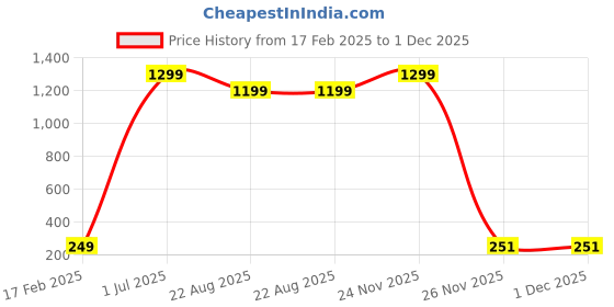 myntra.com AQ FASHION Set Of 6 Long Lasting Quick Dry Glossy Nail Polish - 7 ml Each aq fashion Price History Graph from 17 Feb 2025 to 1 Dec 2025
