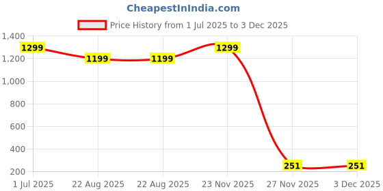 myntra.com AQ FASHION Set Of 6 Long Lasting Quick Dry Glossy Nail Polish - 7 ml Each aq fashion Price History Graph from 1 Jul 2025 to 2 Dec 2025