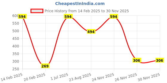 myntra.com AQ FASHION Set Of 6 Long Lasting Quick Dry Glossy Nail Polish - 9 ml Each aq fashion Price History Graph from 14 Feb 2025 to 30 Nov 2025