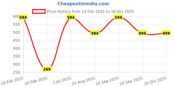 myntra.com AQ FASHION Set Of 6 Power Lasting Glossy Finish Nail Polish - 9 ml Each aq fashion Price History Graph from 14 Feb 2025 to 15 Oct 2025