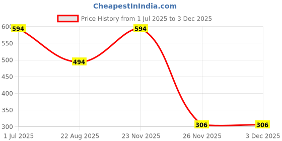 myntra.com AQ FASHION Set Of 6 Power Lasting Glossy Quick Dry Nail Polish - 9 ml Each aq fashion Price History Graph from 1 Jul 2025 to 2 Dec 2025