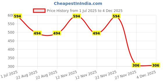 myntra.com AQ FASHION Set Of 6 Power Lasting Glossy Quick Dry Nail Polish - 9 ml Each aq fashion Price History Graph from 1 Jul 2025 to 3 Dec 2025
