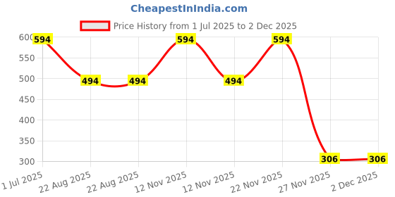 myntra.com AQ FASHION Set Of 6 Power Lasting Glossy Quick Dry Nail Polish - 9 ml Each aq fashion Price History Graph from 1 Jul 2025 to 2 Dec 2025