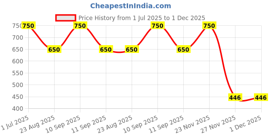 myntra.com AQ FASHION Set Of 6 Power Lasting Nail Polish - 15 ml Each aq fashion Price History Graph from 1 Jul 2025 to 30 Nov 2025