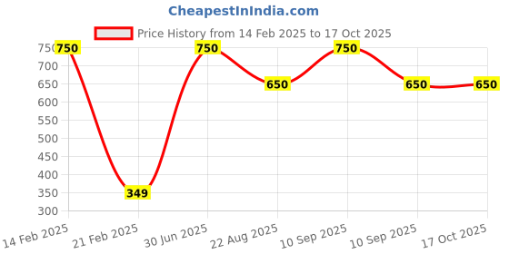 myntra.com AQ FASHION Set Of 6 Power Lasting Nail Polish - 15 ml - Shade12.52.51.570.69.642 aq fashion Price History Graph from 14 Feb 2025 to 16 Oct 2025
