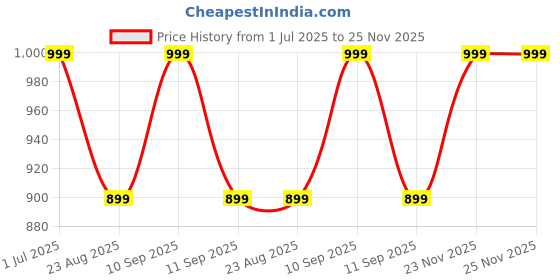 myntra.com AQ FASHION Set Of 9 Glossy Long Lasting Nail Polish - 7 ml Each aq fashion Price History Graph from 1 Jul 2025 to 24 Nov 2025