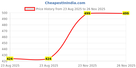 myntra.com Aqua Holic Men Abstract Printed Mid-Rise Swim Shorts aqua holic Price History Graph from 23 Aug 2025 to 25 Nov 2025
