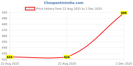 myntra.com Aqua Holic Men Printed Swim Shorts aqua holic Price History Graph from 22 Aug 2025 to 2 Dec 2025