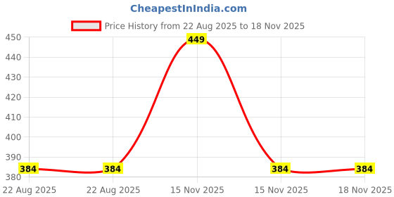 myntra.com Aqua Holic Printed Swim Shorts aqua holic Price History Graph from 22 Aug 2025 to 18 Nov 2025