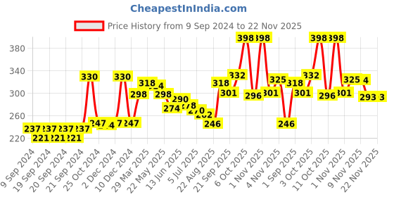 myntra.com AQUA RED Men Dark Set Of 2 Long Lasting Eau De Parfum - 30ml Each aqua red Price History Graph from 9 Sep 2024 to 22 Nov 2025