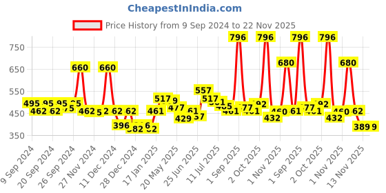myntra.com AQUA RED Men Dark Set Of 4 Long Lasting Eau De Parfum - 30ml Each aqua red Price History Graph from 9 Sep 2024 to 22 Nov 2025